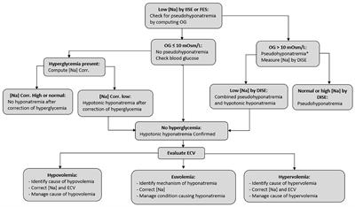 Dysnatremias in Chronic Kidney Disease: Pathophysiology, Manifestations, and Treatment